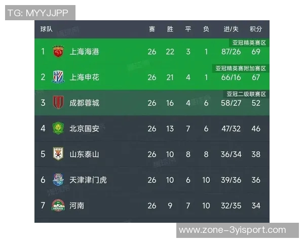 中超三队已锁定亚冠倒数名次蓉城申花海港争夺垫底位置